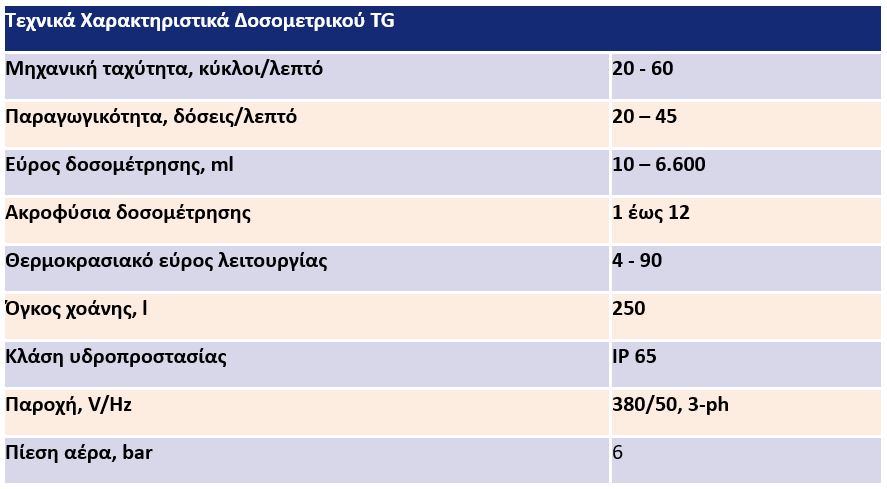 Δοσομετρικές Μηχανές TG